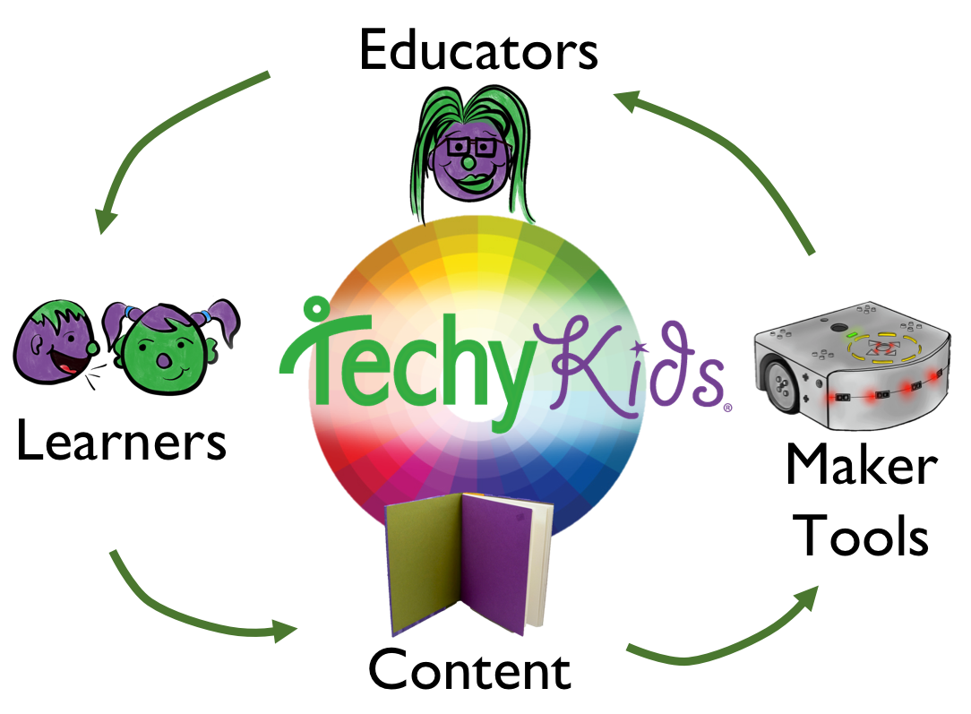 TechyKids Learning System for Makerspaces and Classrooms