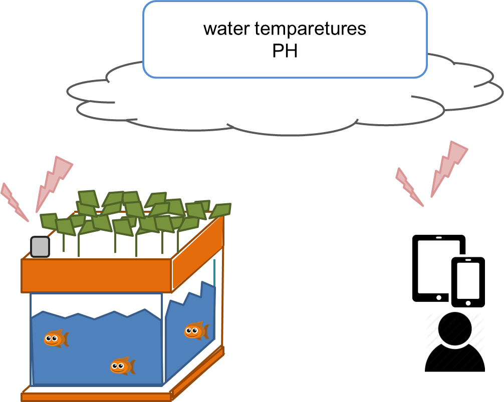 Maker Faire Smart Biotope