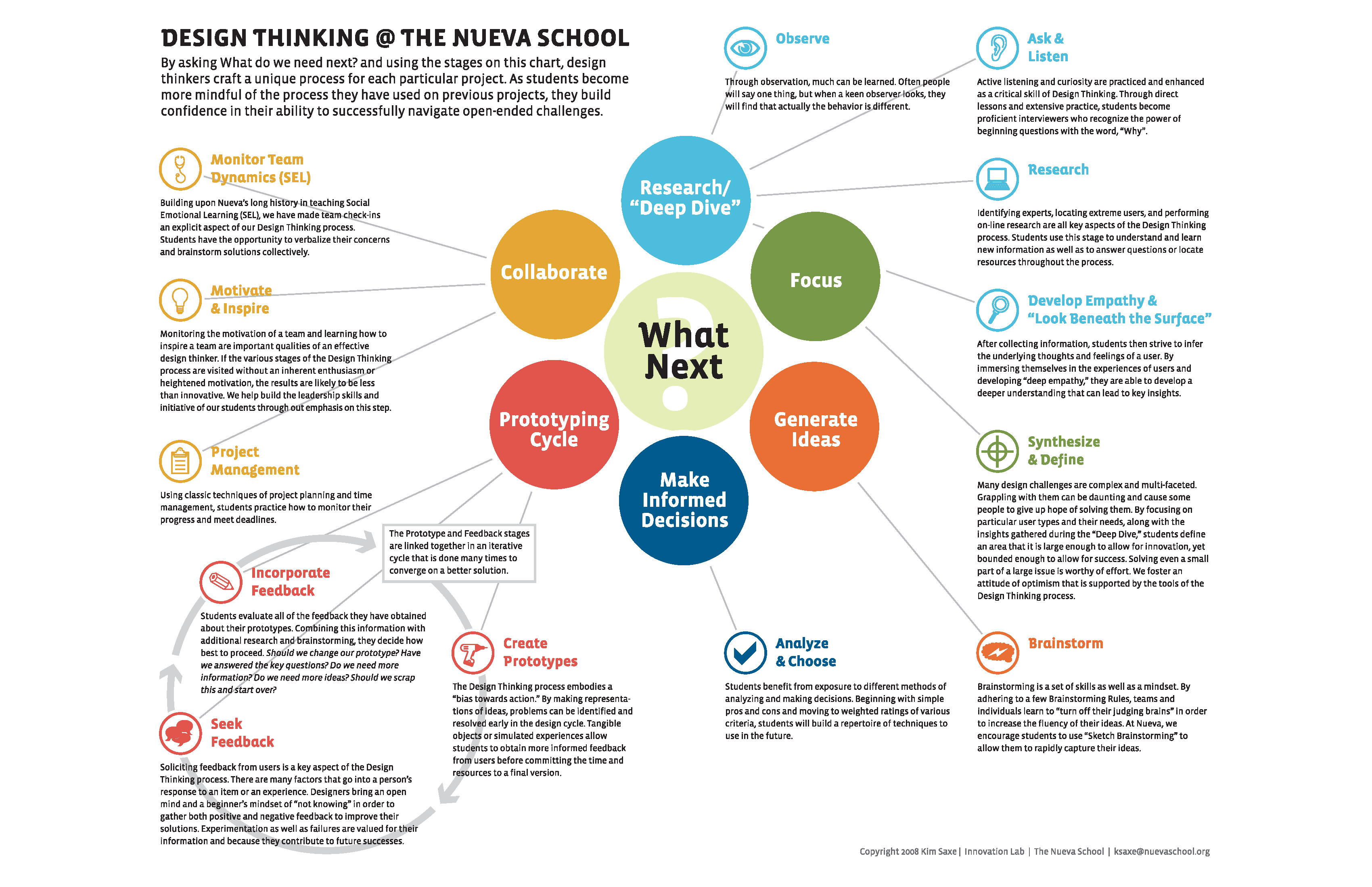 Design Thinking @ The Nueva School