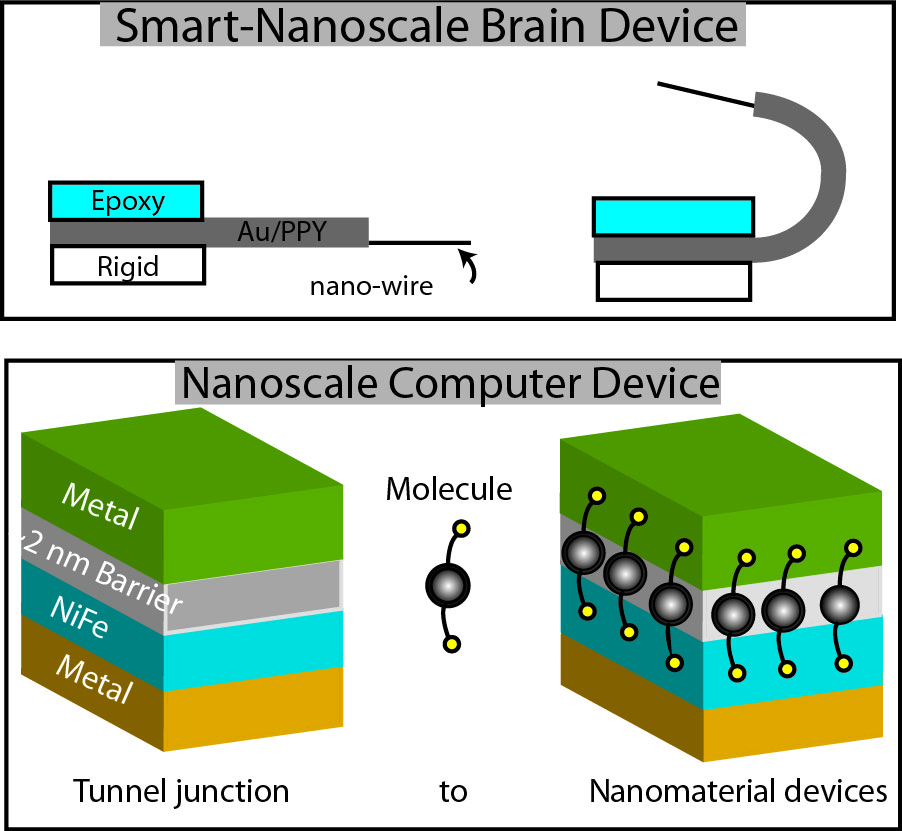 Nanomakers: Using nanotechnology for making super-human!